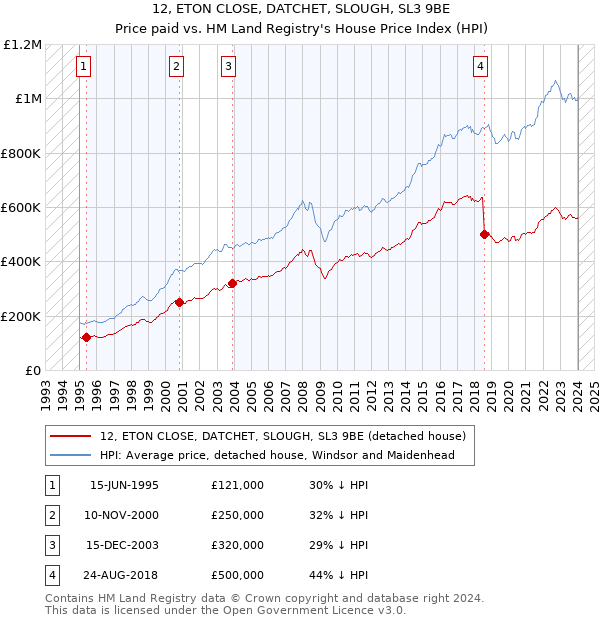 12, ETON CLOSE, DATCHET, SLOUGH, SL3 9BE: Price paid vs HM Land Registry's House Price Index