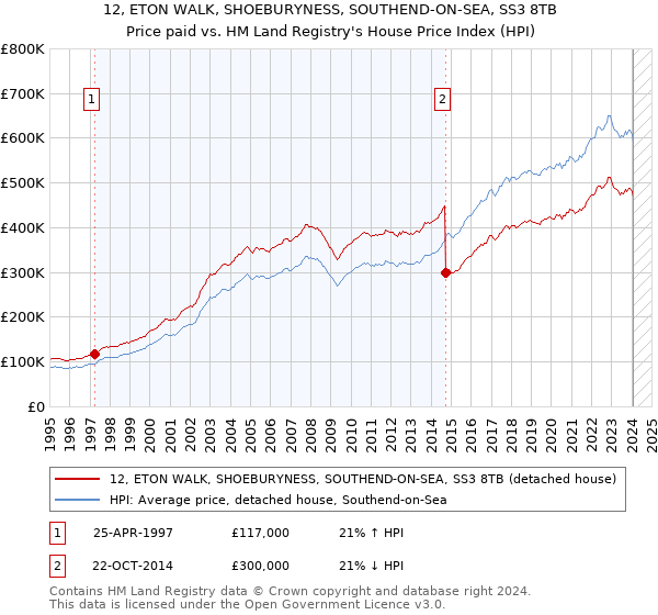 12, ETON WALK, SHOEBURYNESS, SOUTHEND-ON-SEA, SS3 8TB: Price paid vs HM Land Registry's House Price Index