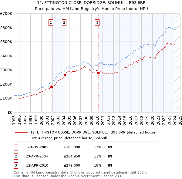 12, ETTINGTON CLOSE, DORRIDGE, SOLIHULL, B93 8RR: Price paid vs HM Land Registry's House Price Index