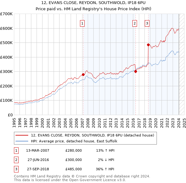 12, EVANS CLOSE, REYDON, SOUTHWOLD, IP18 6PU: Price paid vs HM Land Registry's House Price Index