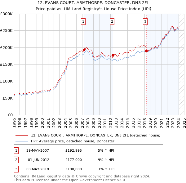 12, EVANS COURT, ARMTHORPE, DONCASTER, DN3 2FL: Price paid vs HM Land Registry's House Price Index
