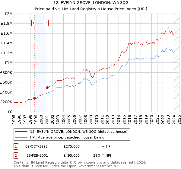 12, EVELYN GROVE, LONDON, W5 3QG: Price paid vs HM Land Registry's House Price Index