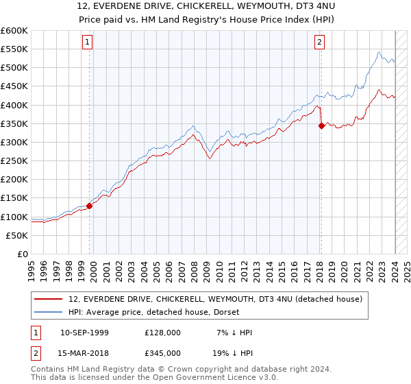 12, EVERDENE DRIVE, CHICKERELL, WEYMOUTH, DT3 4NU: Price paid vs HM Land Registry's House Price Index