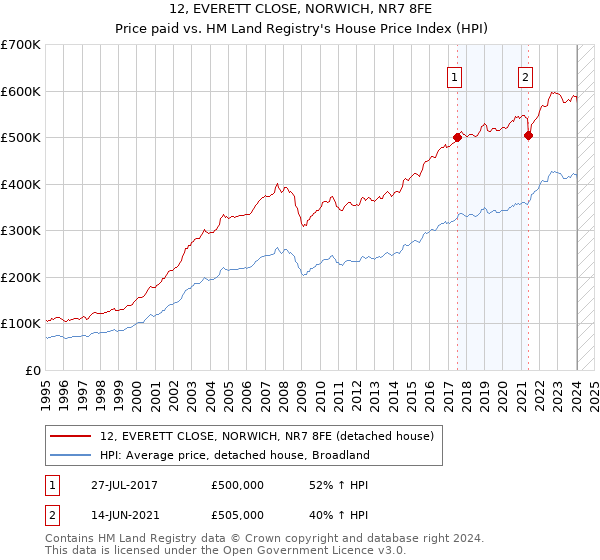 12, EVERETT CLOSE, NORWICH, NR7 8FE: Price paid vs HM Land Registry's House Price Index