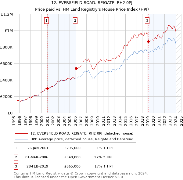 12, EVERSFIELD ROAD, REIGATE, RH2 0PJ: Price paid vs HM Land Registry's House Price Index