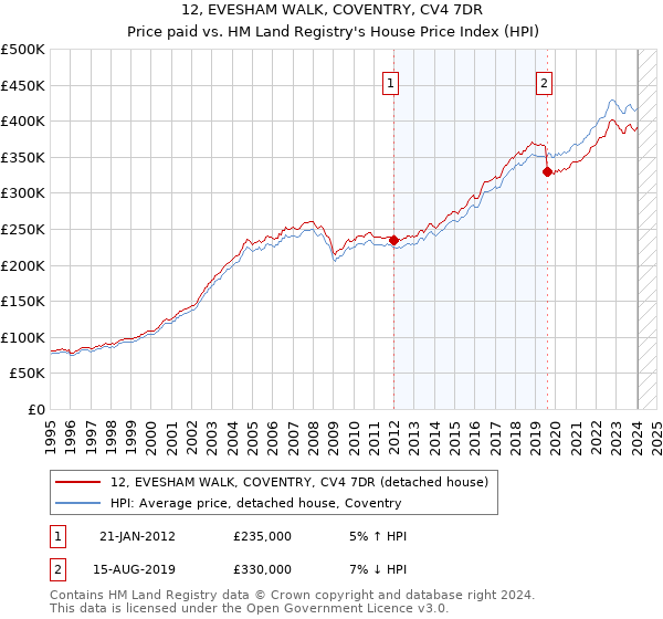 12, EVESHAM WALK, COVENTRY, CV4 7DR: Price paid vs HM Land Registry's House Price Index