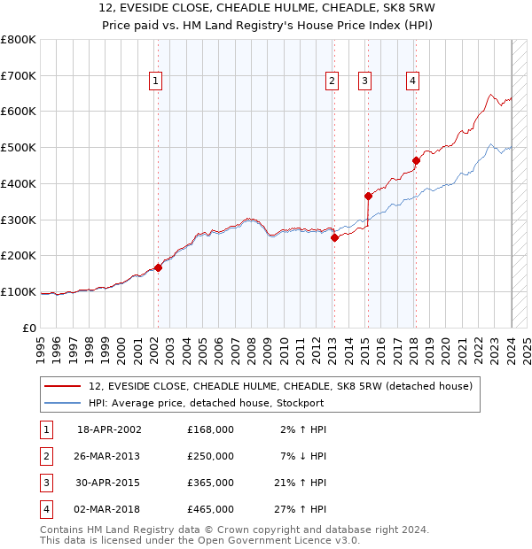 12, EVESIDE CLOSE, CHEADLE HULME, CHEADLE, SK8 5RW: Price paid vs HM Land Registry's House Price Index