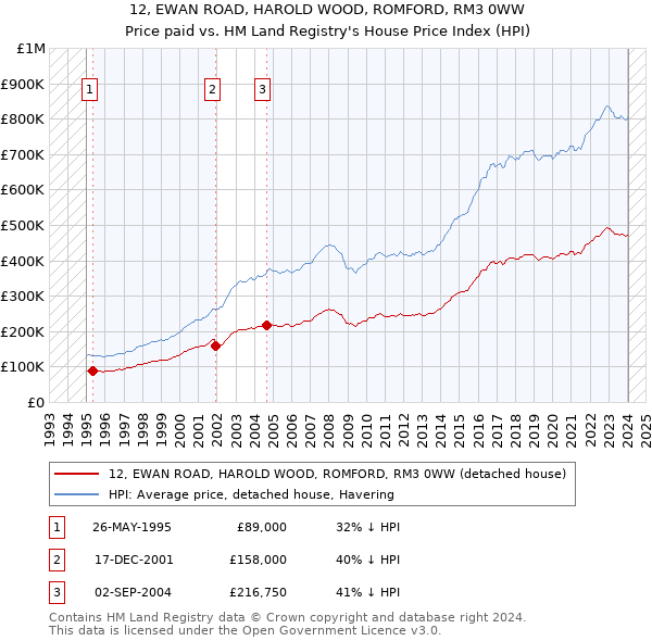 12, EWAN ROAD, HAROLD WOOD, ROMFORD, RM3 0WW: Price paid vs HM Land Registry's House Price Index