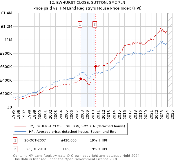12, EWHURST CLOSE, SUTTON, SM2 7LN: Price paid vs HM Land Registry's House Price Index