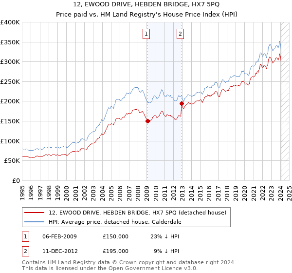 12, EWOOD DRIVE, HEBDEN BRIDGE, HX7 5PQ: Price paid vs HM Land Registry's House Price Index
