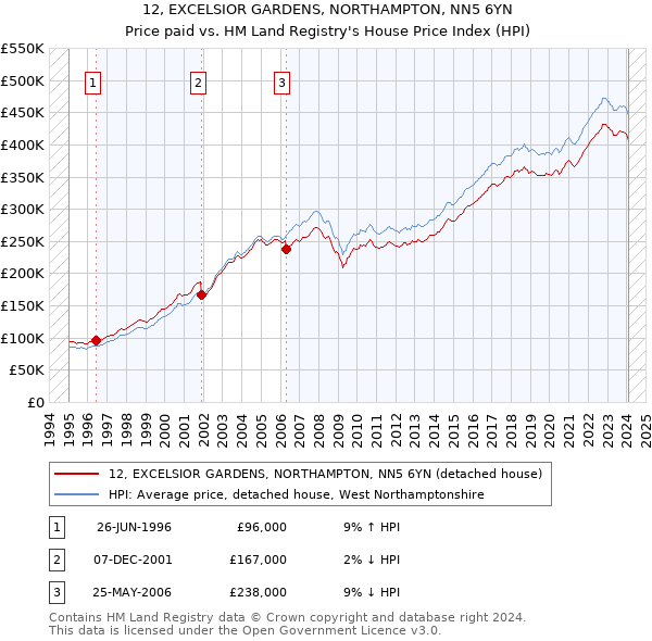 12, EXCELSIOR GARDENS, NORTHAMPTON, NN5 6YN: Price paid vs HM Land Registry's House Price Index