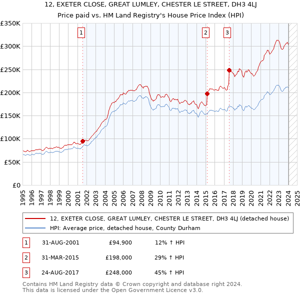 12, EXETER CLOSE, GREAT LUMLEY, CHESTER LE STREET, DH3 4LJ: Price paid vs HM Land Registry's House Price Index