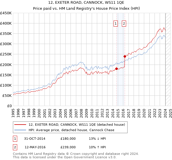 12, EXETER ROAD, CANNOCK, WS11 1QE: Price paid vs HM Land Registry's House Price Index