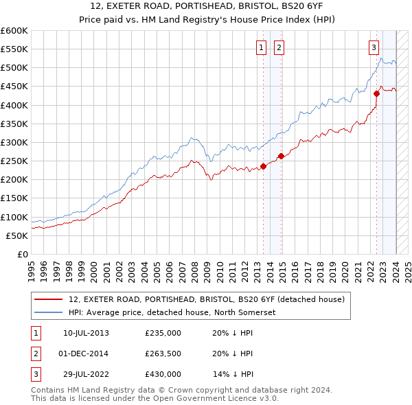 12, EXETER ROAD, PORTISHEAD, BRISTOL, BS20 6YF: Price paid vs HM Land Registry's House Price Index