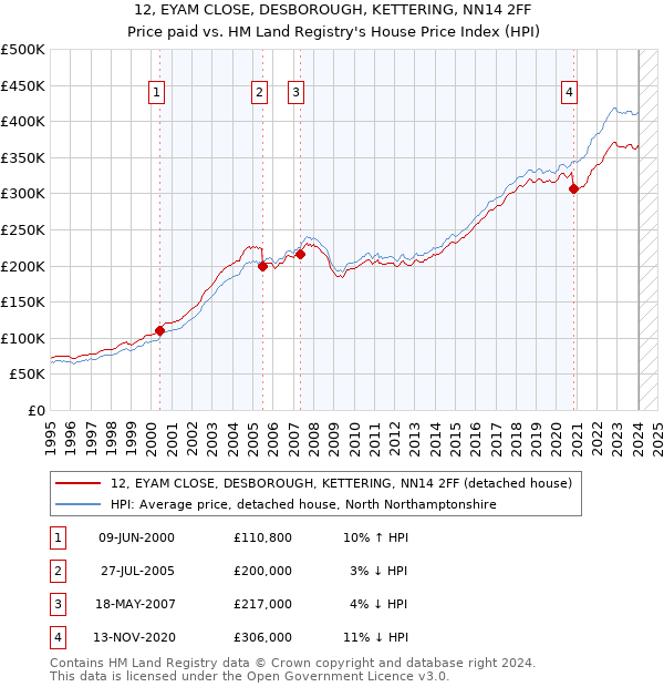 12, EYAM CLOSE, DESBOROUGH, KETTERING, NN14 2FF: Price paid vs HM Land Registry's House Price Index