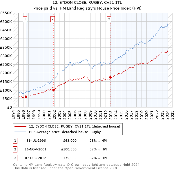 12, EYDON CLOSE, RUGBY, CV21 1TL: Price paid vs HM Land Registry's House Price Index