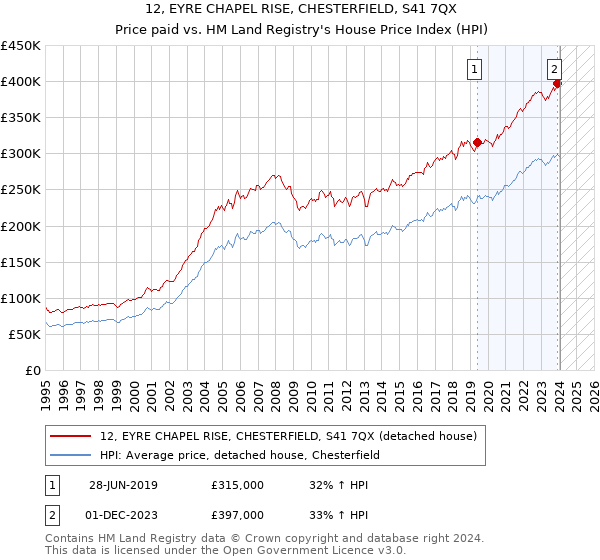 12, EYRE CHAPEL RISE, CHESTERFIELD, S41 7QX: Price paid vs HM Land Registry's House Price Index