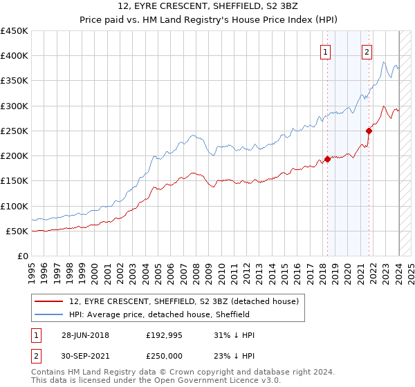 12, EYRE CRESCENT, SHEFFIELD, S2 3BZ: Price paid vs HM Land Registry's House Price Index