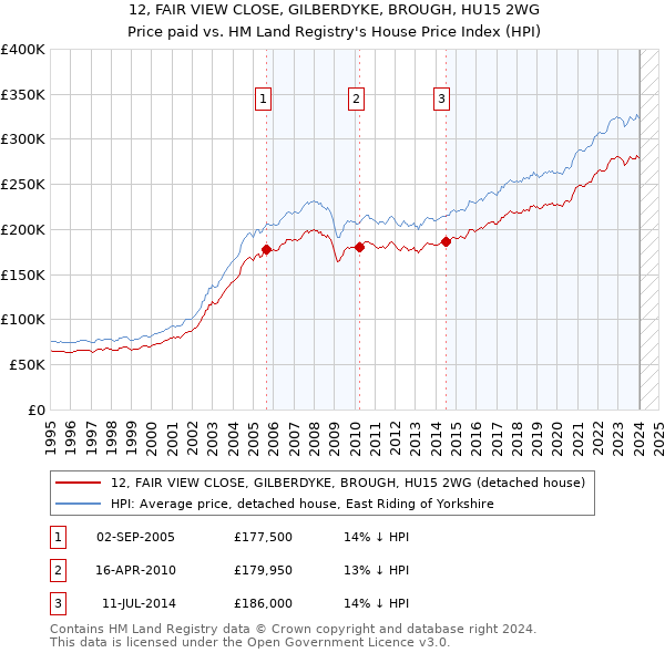 12, FAIR VIEW CLOSE, GILBERDYKE, BROUGH, HU15 2WG: Price paid vs HM Land Registry's House Price Index