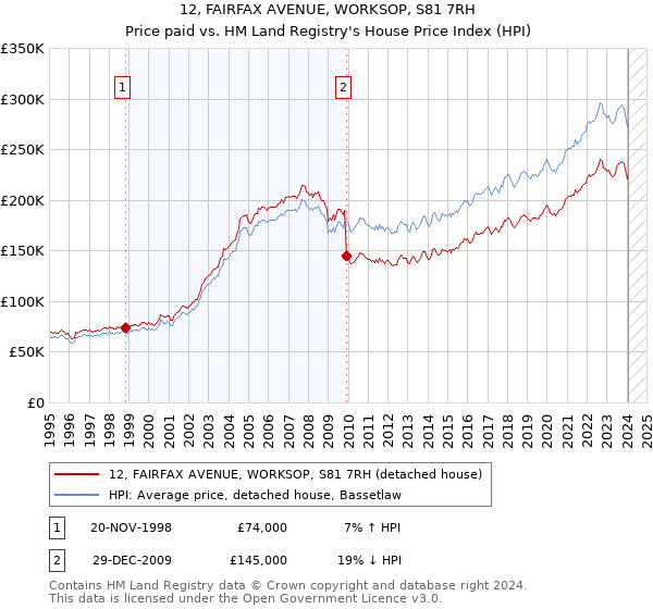 12, FAIRFAX AVENUE, WORKSOP, S81 7RH: Price paid vs HM Land Registry's House Price Index