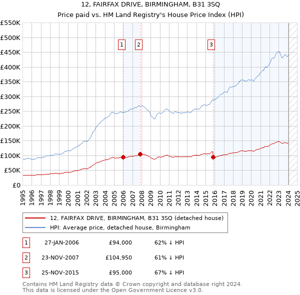 12, FAIRFAX DRIVE, BIRMINGHAM, B31 3SQ: Price paid vs HM Land Registry's House Price Index