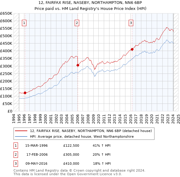 12, FAIRFAX RISE, NASEBY, NORTHAMPTON, NN6 6BP: Price paid vs HM Land Registry's House Price Index