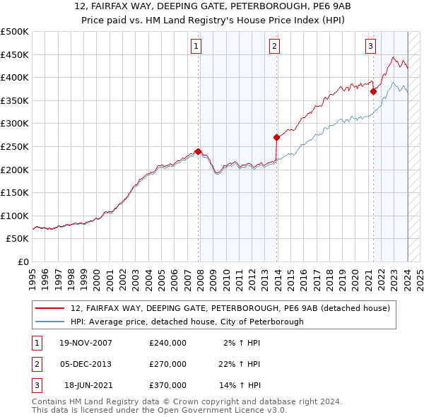 12, FAIRFAX WAY, DEEPING GATE, PETERBOROUGH, PE6 9AB: Price paid vs HM Land Registry's House Price Index