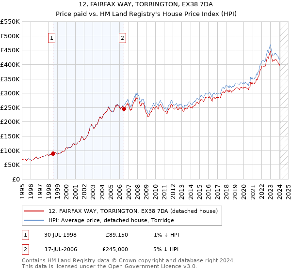 12, FAIRFAX WAY, TORRINGTON, EX38 7DA: Price paid vs HM Land Registry's House Price Index