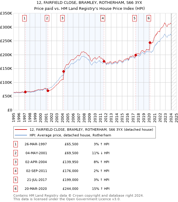 12, FAIRFIELD CLOSE, BRAMLEY, ROTHERHAM, S66 3YX: Price paid vs HM Land Registry's House Price Index