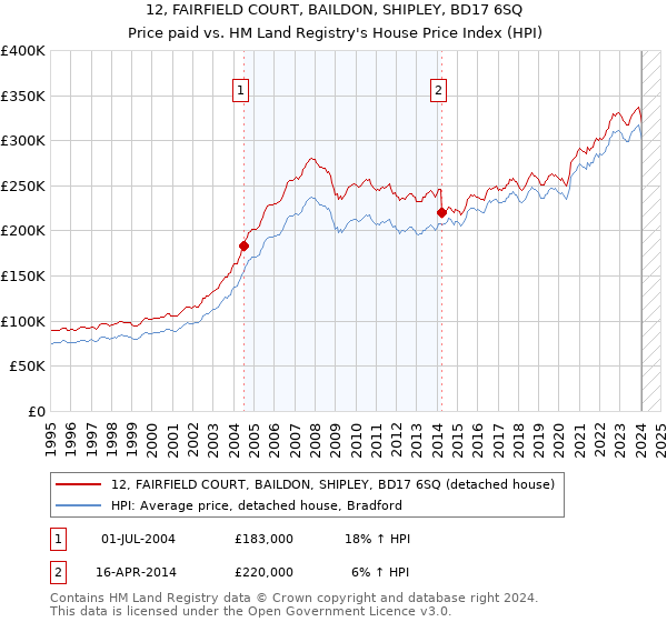 12, FAIRFIELD COURT, BAILDON, SHIPLEY, BD17 6SQ: Price paid vs HM Land Registry's House Price Index