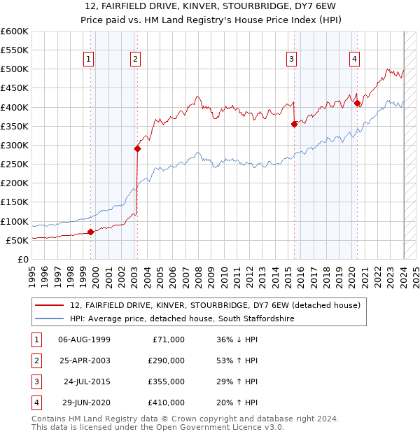 12, FAIRFIELD DRIVE, KINVER, STOURBRIDGE, DY7 6EW: Price paid vs HM Land Registry's House Price Index