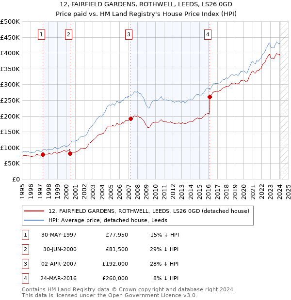 12, FAIRFIELD GARDENS, ROTHWELL, LEEDS, LS26 0GD: Price paid vs HM Land Registry's House Price Index