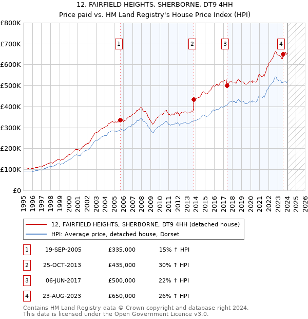 12, FAIRFIELD HEIGHTS, SHERBORNE, DT9 4HH: Price paid vs HM Land Registry's House Price Index