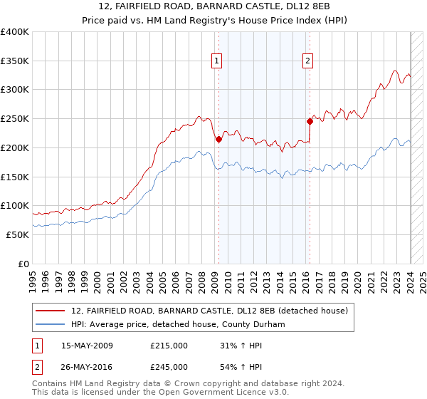 12, FAIRFIELD ROAD, BARNARD CASTLE, DL12 8EB: Price paid vs HM Land Registry's House Price Index