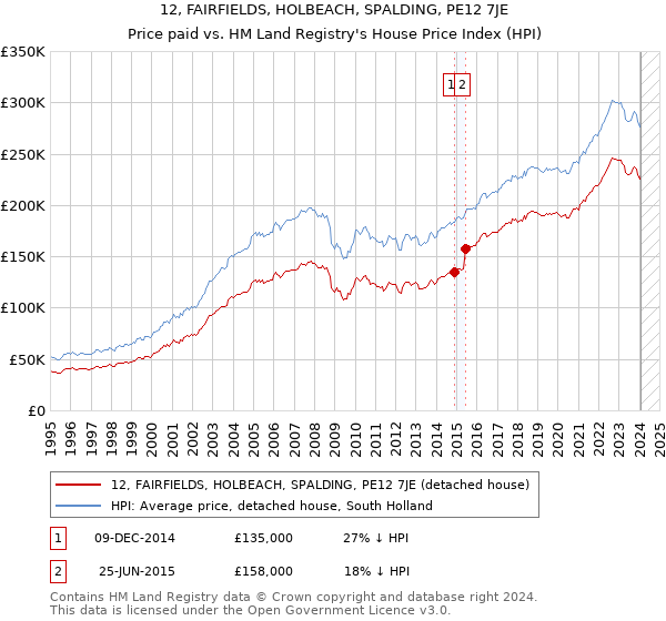 12, FAIRFIELDS, HOLBEACH, SPALDING, PE12 7JE: Price paid vs HM Land Registry's House Price Index