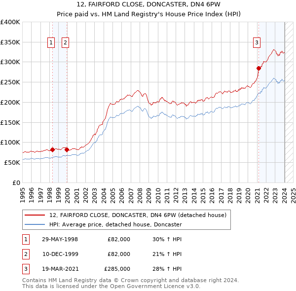 12, FAIRFORD CLOSE, DONCASTER, DN4 6PW: Price paid vs HM Land Registry's House Price Index