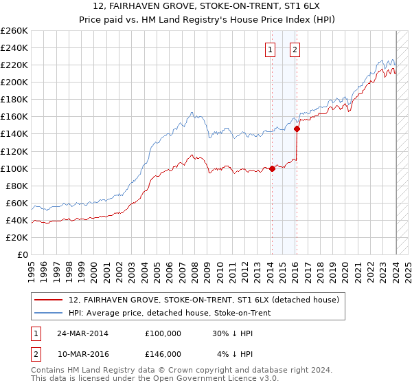 12, FAIRHAVEN GROVE, STOKE-ON-TRENT, ST1 6LX: Price paid vs HM Land Registry's House Price Index
