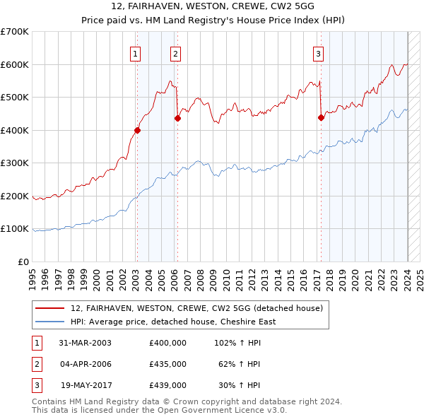 12, FAIRHAVEN, WESTON, CREWE, CW2 5GG: Price paid vs HM Land Registry's House Price Index