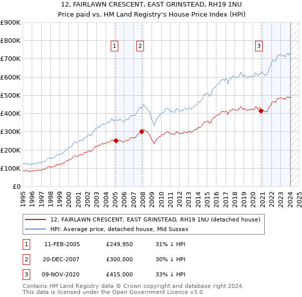 12, FAIRLAWN CRESCENT, EAST GRINSTEAD, RH19 1NU: Price paid vs HM Land Registry's House Price Index