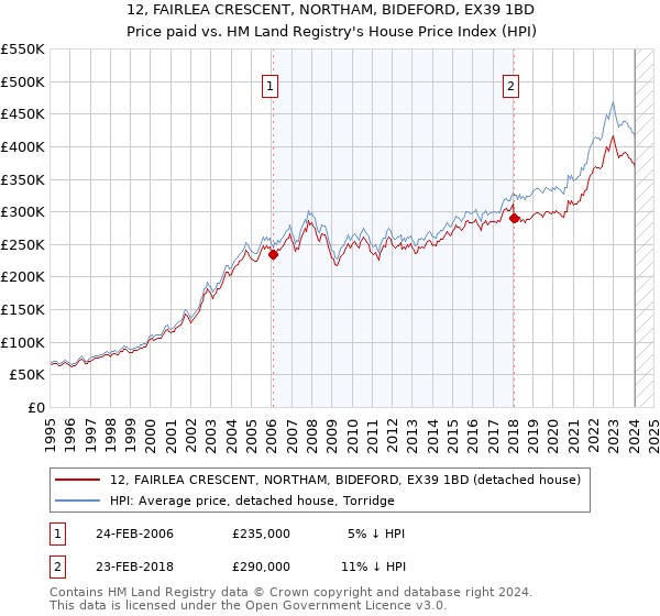 12, FAIRLEA CRESCENT, NORTHAM, BIDEFORD, EX39 1BD: Price paid vs HM Land Registry's House Price Index