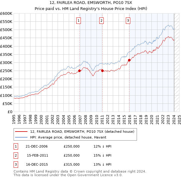 12, FAIRLEA ROAD, EMSWORTH, PO10 7SX: Price paid vs HM Land Registry's House Price Index