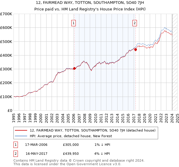 12, FAIRMEAD WAY, TOTTON, SOUTHAMPTON, SO40 7JH: Price paid vs HM Land Registry's House Price Index