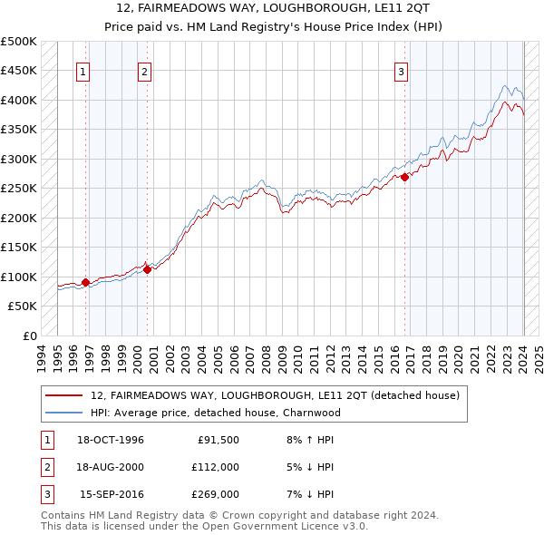 12, FAIRMEADOWS WAY, LOUGHBOROUGH, LE11 2QT: Price paid vs HM Land Registry's House Price Index
