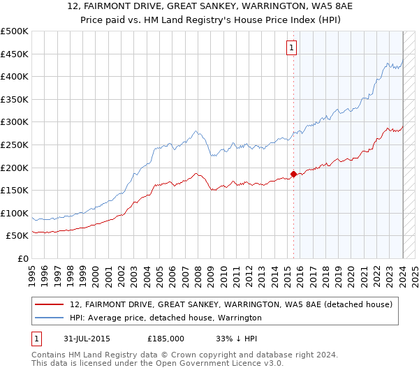 12, FAIRMONT DRIVE, GREAT SANKEY, WARRINGTON, WA5 8AE: Price paid vs HM Land Registry's House Price Index