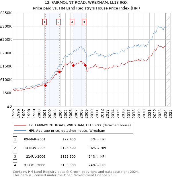12, FAIRMOUNT ROAD, WREXHAM, LL13 9GX: Price paid vs HM Land Registry's House Price Index