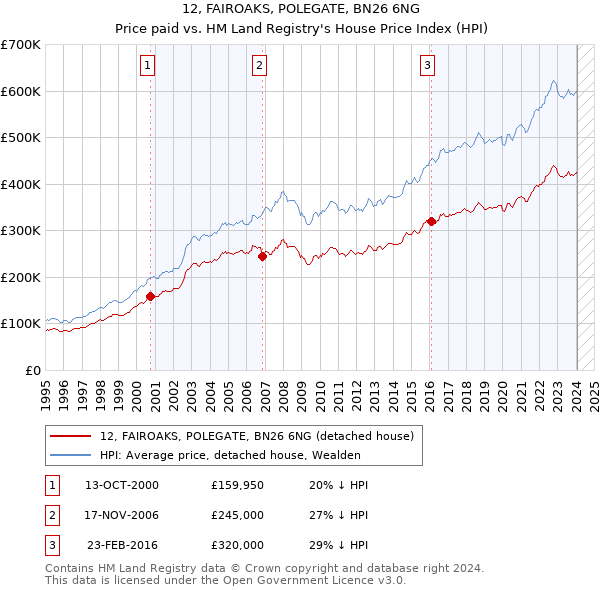 12, FAIROAKS, POLEGATE, BN26 6NG: Price paid vs HM Land Registry's House Price Index
