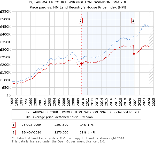 12, FAIRWATER COURT, WROUGHTON, SWINDON, SN4 9DE: Price paid vs HM Land Registry's House Price Index