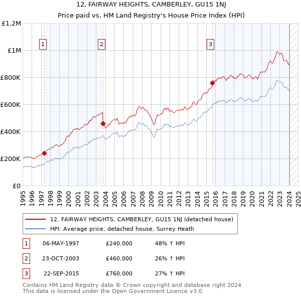 12, FAIRWAY HEIGHTS, CAMBERLEY, GU15 1NJ: Price paid vs HM Land Registry's House Price Index
