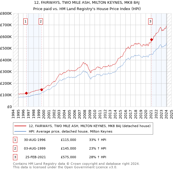 12, FAIRWAYS, TWO MILE ASH, MILTON KEYNES, MK8 8AJ: Price paid vs HM Land Registry's House Price Index