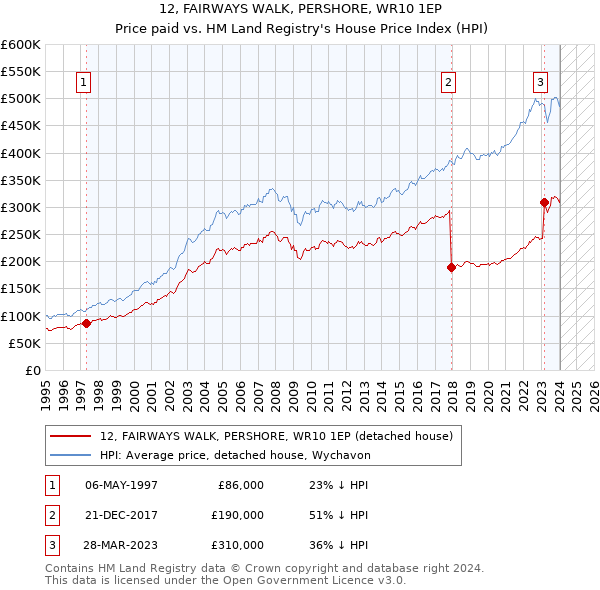 12, FAIRWAYS WALK, PERSHORE, WR10 1EP: Price paid vs HM Land Registry's House Price Index